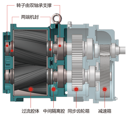 無阻塞轉子泵 無阻塞轉子泵